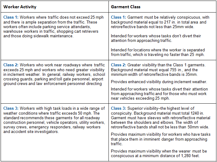 High Visibility Classification